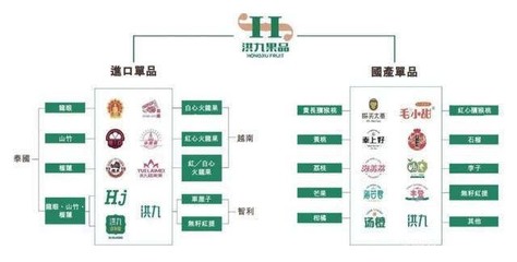 洪九果品沖刺“水果零售第一股” 阿里加持下的機遇與毛利率之困