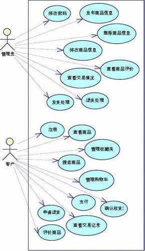 網上購物系統用例圖